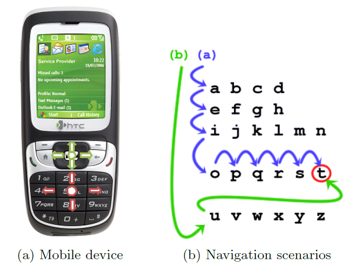 (a) A mobile phone with a numpad, with directional arrows on top of the numpad, and on top of a joypad. (b) Explanation of a navigation scenario. Each jump goes to the next vowel a, e, i, o, u, when you enter a vowel , then you listen to the next letters on the alphabet until you find the desired target.