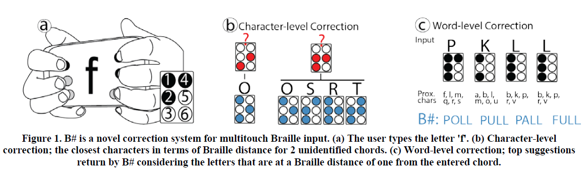 B# is a novel correction system for multitouch Braille input. (a) The user types the letter F holding the device with the screen facing forward using braille typing. (b) Character-level correction; the closest characters in terms of Braille distance for 2 unidentified chords. Example given with the O character, with closest characters, O,S,R,T (c) Word-level correction; top suggestions return by B# considering the letters that are at a Braille distance of one from the entered chord.