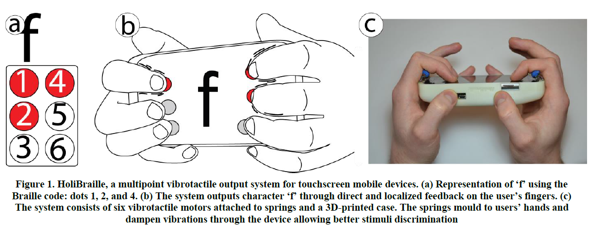 HoliBraille, a smartphone case with six multi-point vibrotactile output. (a) Representation of ‘f’ using the Braille code: dots 1, 2, and 4. (b) The system outputs character ‘f’ through direct and localized feedback on the user’s fingers. (c) The system consists of six vibrotactile motors attached to springs and a 3D-printed case. The springs mold to users’ hands and dampen vibrations through the device, preventing propagation between fingers and allowing better stimuli discrimination.