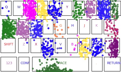 A keyboard scheme with dots representing each of the collected touch points. Each key as dots from a different color. There is a concentration of dots on the most used keys (e.g. a, s and space).