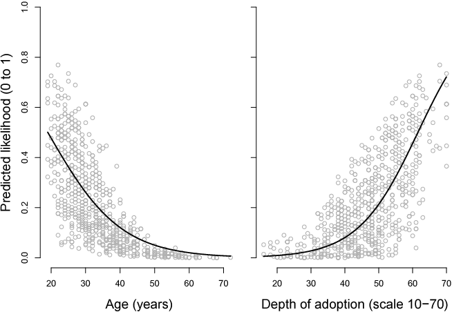 two charts showing the predicted clear likelihood of snooping according to age and depth of adoption