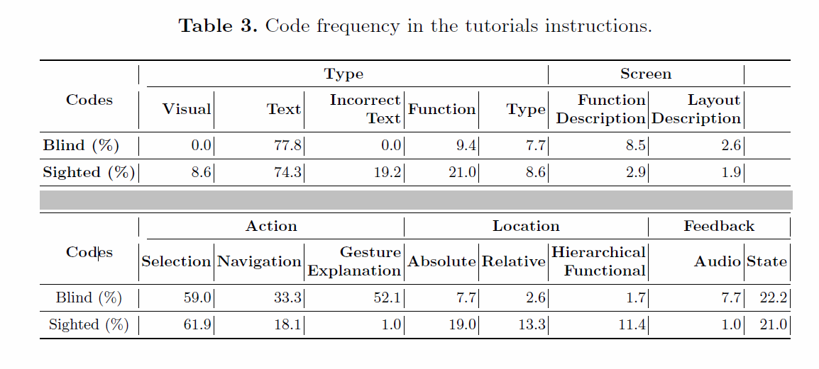 Table with code frequencies in the tutorials instructions. Significant differences between sighted and blind people instructions. Sigthed people with 20% of incorrect text, and high number of references to location. Blind people with high number of gesture explanations and navigation cues.