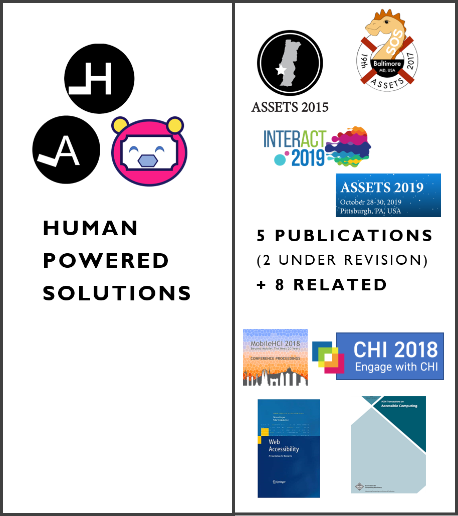 On the left three logos for human-powered solutions developed through the course of the phd. On the right 8 logos from the conferences where work was published. ASSETS, CHI, INTERACT, MobileHCI, and a Book chapter, with three ASSETS editions. Totaling 5 publications + 8 related with the phd. 