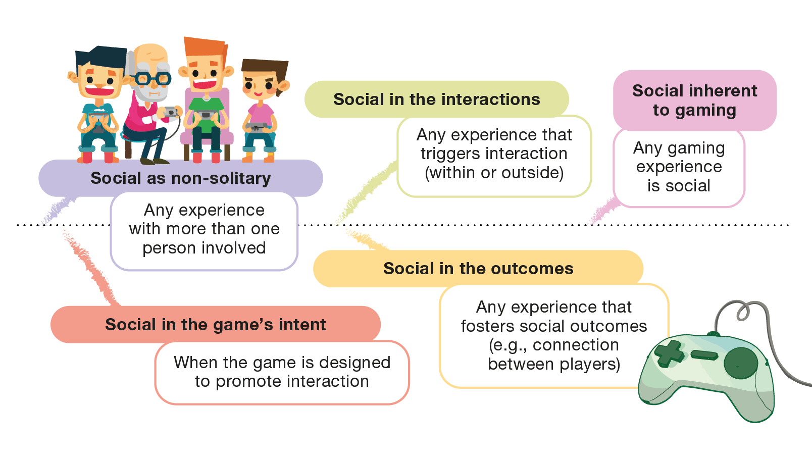 A diagram built around an horizontal line that represents the spectrum of definitions for social gaming identified in the work. The definitions are: Social as non-solitary, Social in the game's intent, Social in the interactions, Social in the outcomes, and Social inherent to gaming.