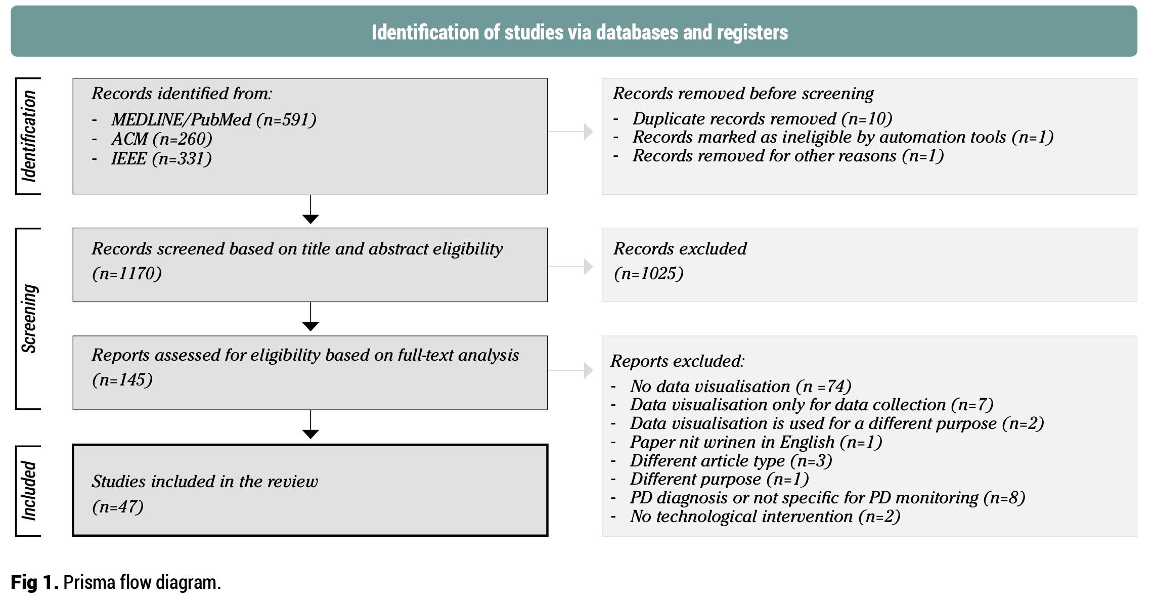 A flow diagram on Identifcation of studies via databases and registers