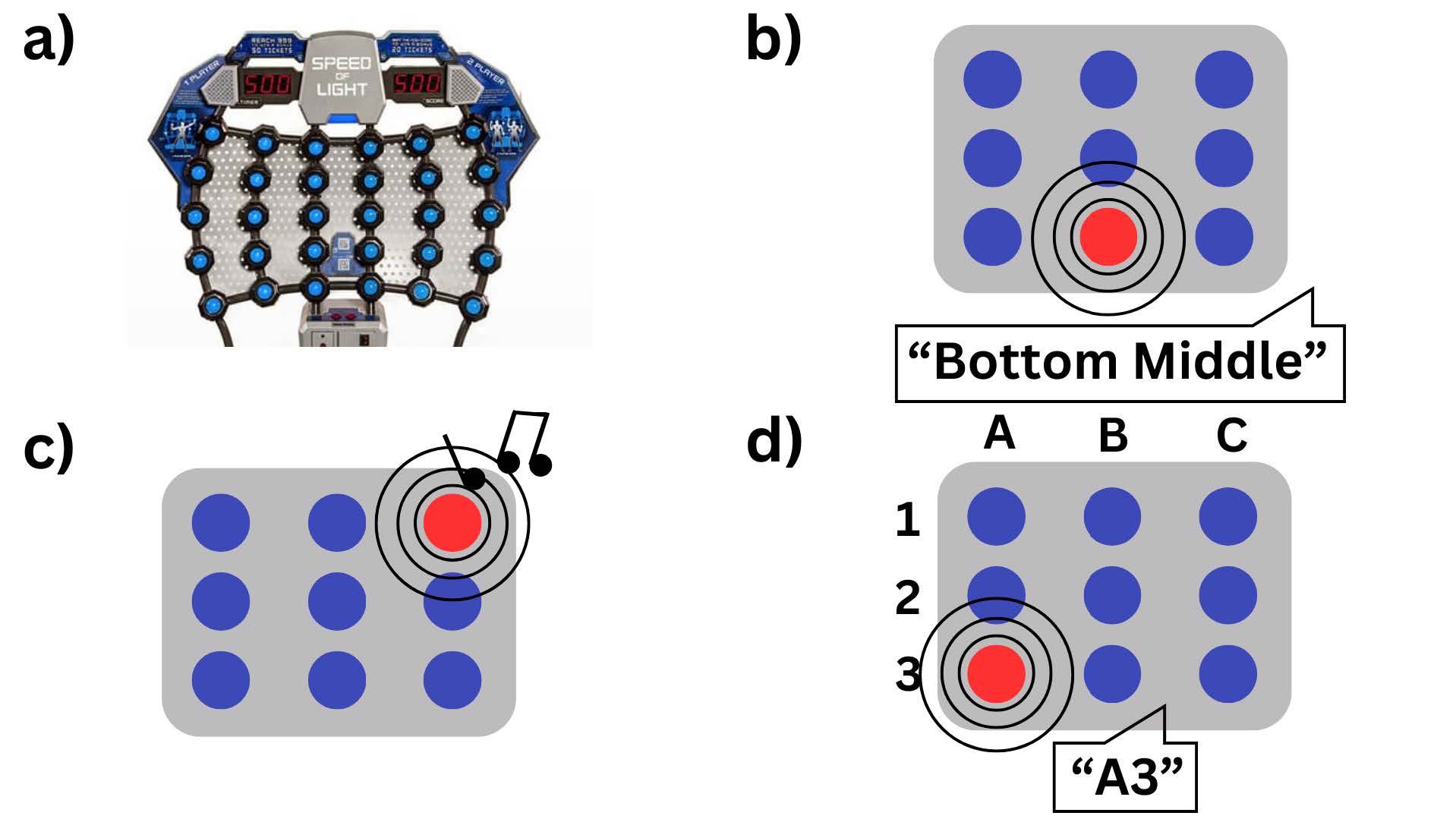 Includes four images. The first one a), is a typical physical Speed-of-Light game machine, containing a 6x5 blue button grid. The other images explain the 3 implemented techniques, on a 3x3 blue button grid, to provide awareness of active buttons to visually impaired people. On the b) image, that portrays the Speech Feedback technique, the active button, represented in red, is located in the bottom row and middle column (i.e., third row and second column) and a Bottom Middle audio notification is played. The c) image is referred to the Sonification technique, where the active button is located in the first row and third column, and is playing a (high pitch) sound. The last image, d), depicts the 2D Grid Position technique. In this technique, each column is represented by a letter - from the left to the right - A, B, C, D; and each row is represented by a number - from the top to the bottom - 1, 2, 3. The active button is located in the third row and first column, and so the audio notification played is A3.