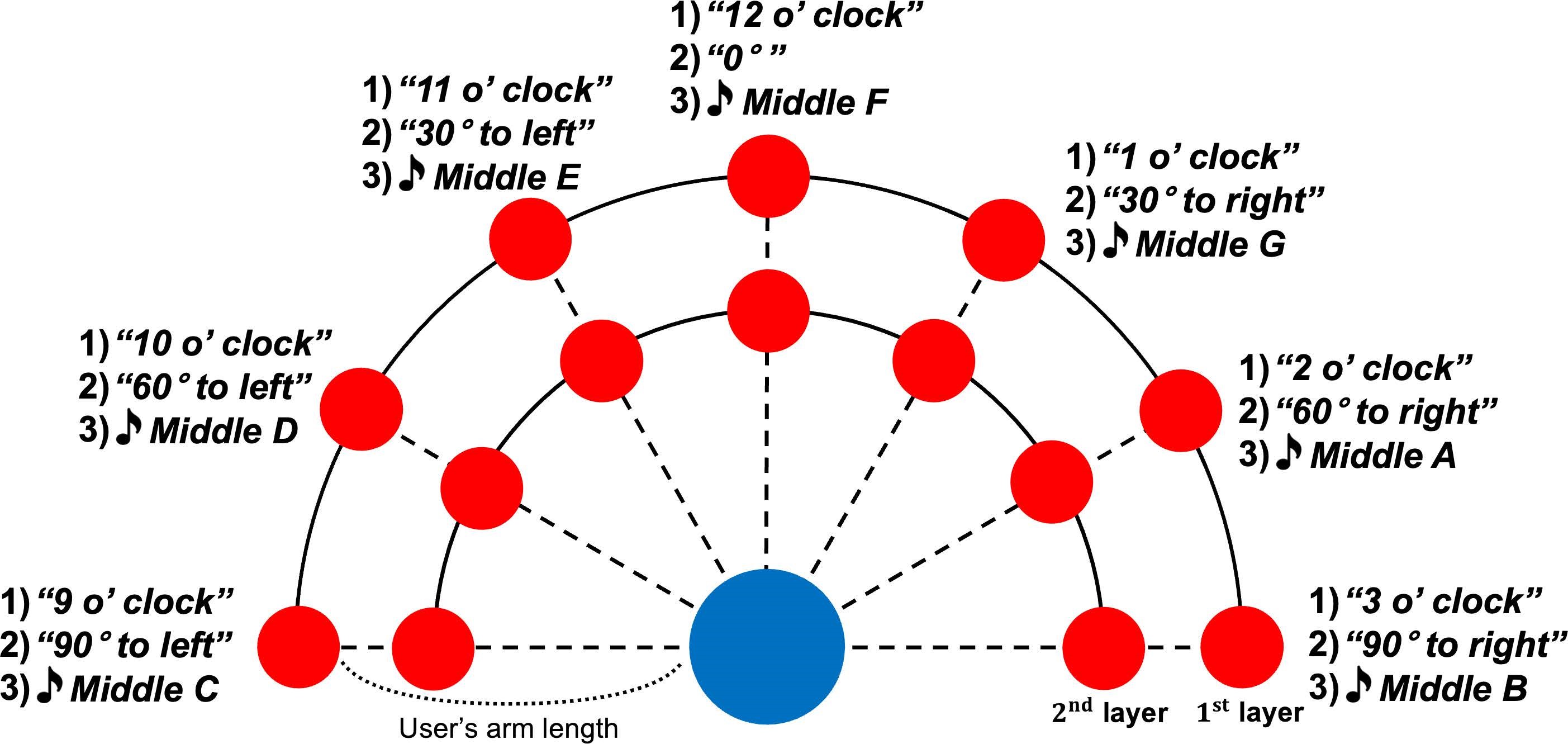 Sound scheme representing the target's location in each condition; clock, degree, and sonification. A blue circle represents the user's head and red circles the targets.