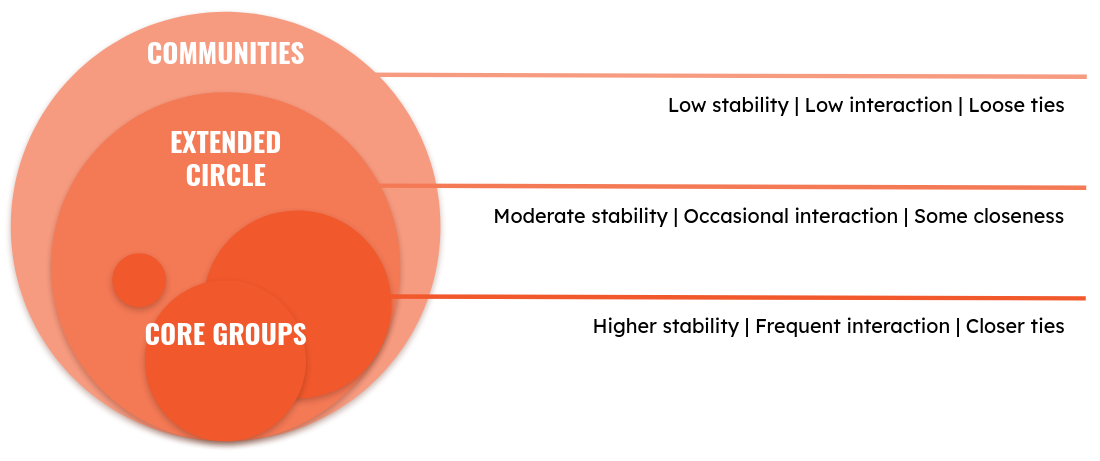 The figure shows nested circles representing three levels of social structures in gaming. The largest circle is labelled 'Communities', which are described as having low stability, low interaction, and loose ties. Within it, a medium circle labelled 'Extended Circle' represents groups with moderate stability, occasional interaction, and some closeness. Inside and overlapping within these are several smaller circles labelled 'Core Groups', which are characterised by higher stability, frequent interaction, and closer ties. The figure illustrates how these gaming groups exist as more stable and tightly connected clusters within broader, less stable communities.