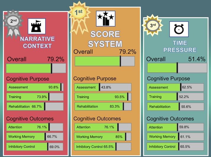 Leaderboard with the three most frequently used game-elements (i.e., score system, narrative context, and time pressure) in digital neuropsychological interventions.