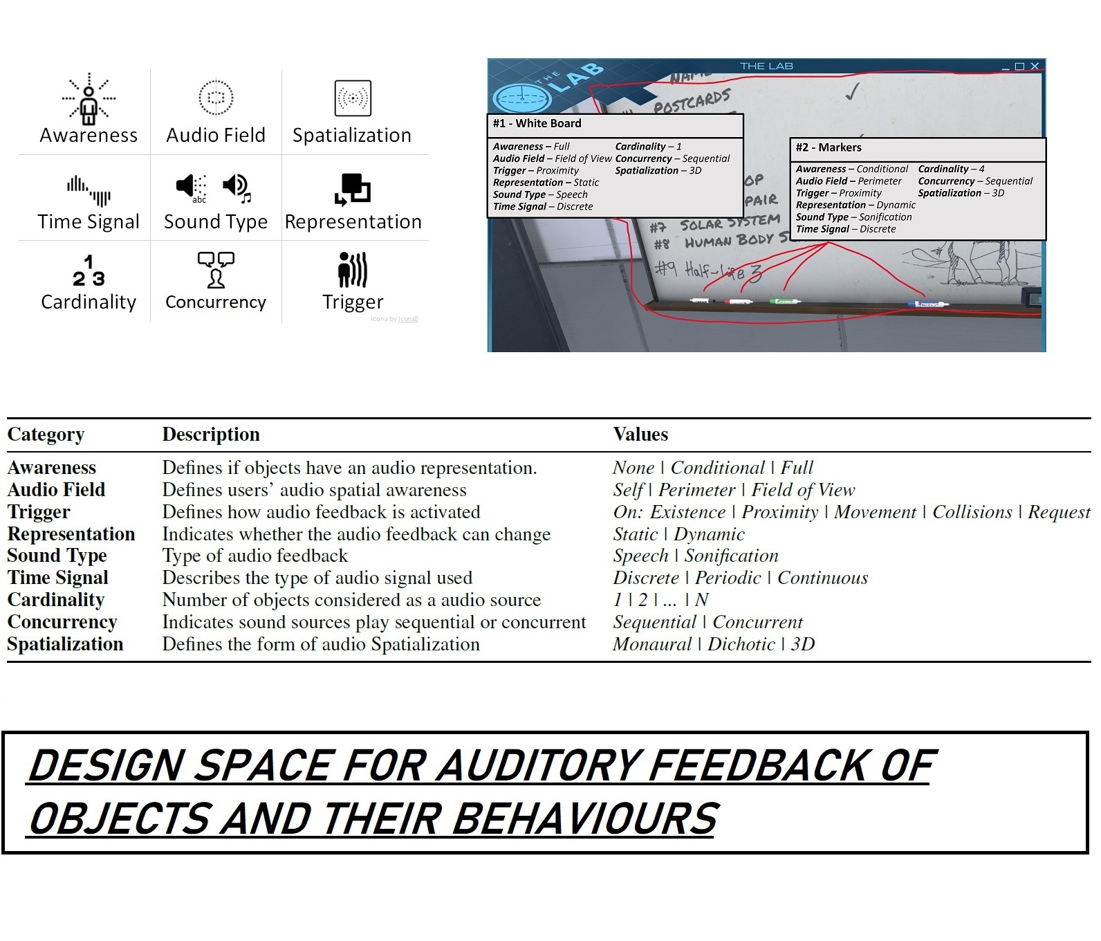 The image presents the 9 categories of the design space: Awareness, Audio Field, Spatialization, time signsal, sound type, representation, cardinality, concurrency, and trigger. It is followed by one figure and one table that are presented in the paper and that try to better showcase the meaning of such categories