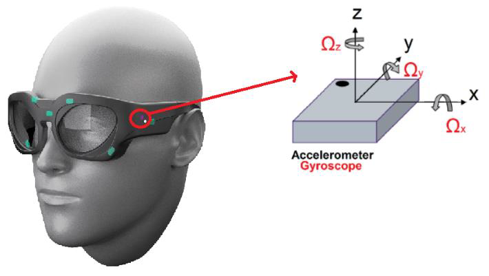 A 3d model of a face with the smart glasses, showing the axis of the accelerometer on the side.