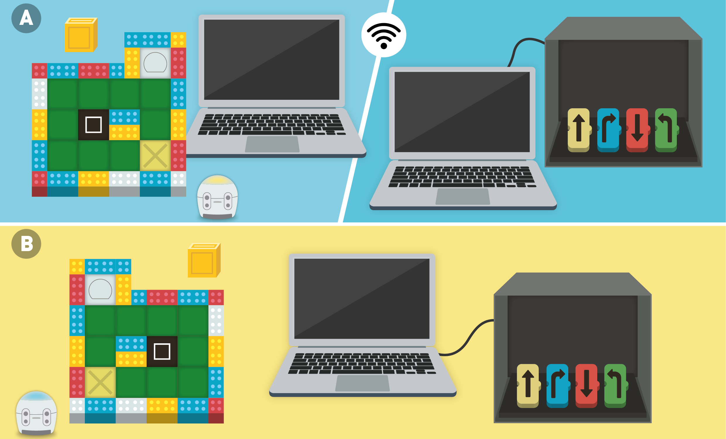 Colorful cartoon representation of the role's workspace and its elements. On the top, two separated blue backgrounds represent the remote environment connected by Wi-Fi. On the left, the map explorer's workspace with the LEGO-based map, an Ozobot Evo, a yellow crate, and a PC. On the right, the block commander's workspace with the PC is connected to the magic box with the four types of coding blocks inside. On the bottom, a yellow rectangle background represents the co-located environment with the map explorer's workspace on the left, with the LEGO-based map, an Ozobot Evo, and a yellow crate. In the middle, is the PC they both share. On the right, connected to the PC, the magic box with the four types of coding blocks inside.