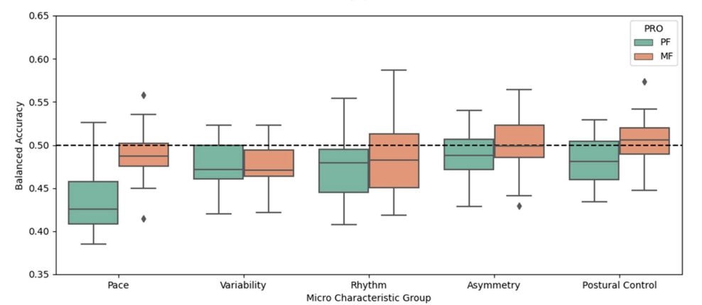 Boxplots of the balanced accuracies of the classifers for all folds with each individual gait micro characteristic group and the intersubject method, across each fold and classifer. The dashed line represents random chance (50%)