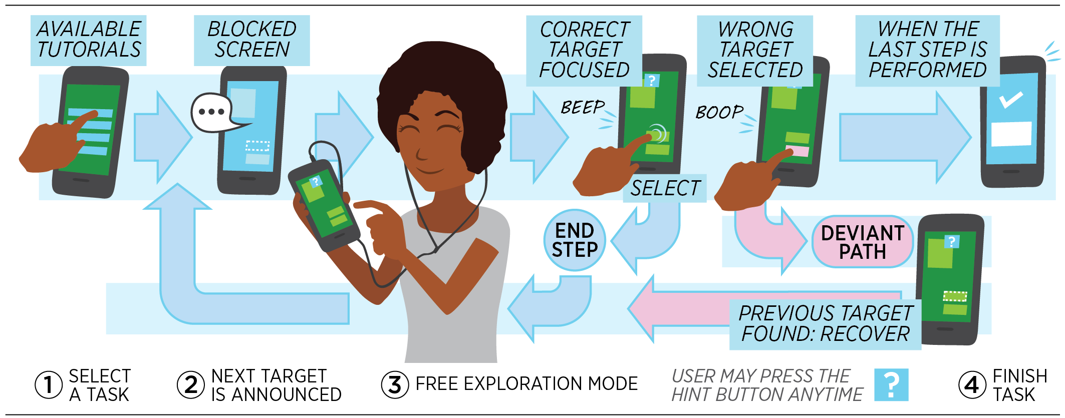 a scenario where a blind user is navigating her smartphonr while receiving audio instructions on how to perform a task