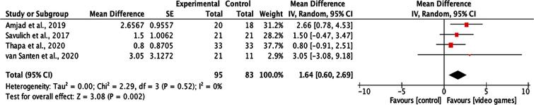 Forest plot of the estimated effect identified favouring video games interventions compared to control group.